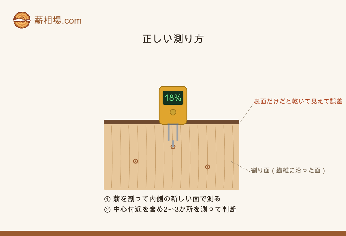 正しい測り方。薪を割って内側の新しい面を、数か所測って判断する。表面だけでは乾いて見えて誤差が出る。