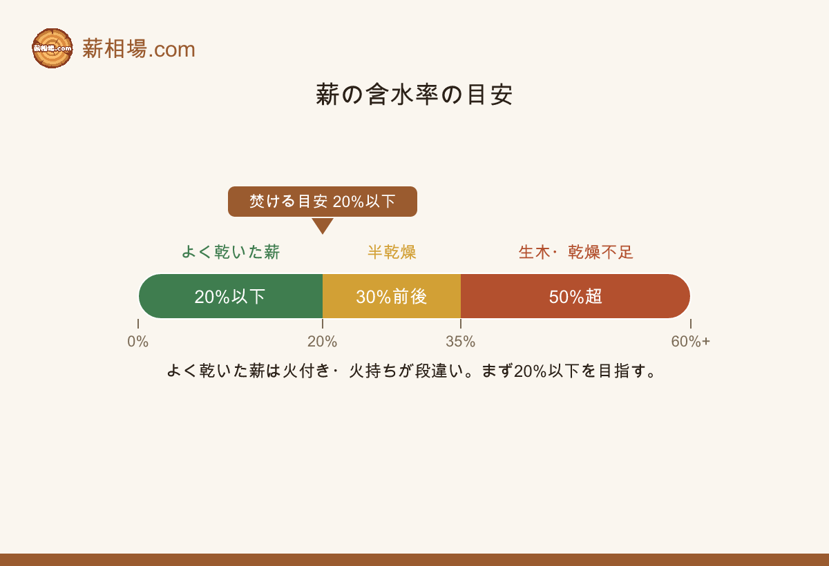 薪の含水率の目安。20%以下が「焚ける薪」。30%前後は半乾燥、50%超は生木で焚くのに不向き。