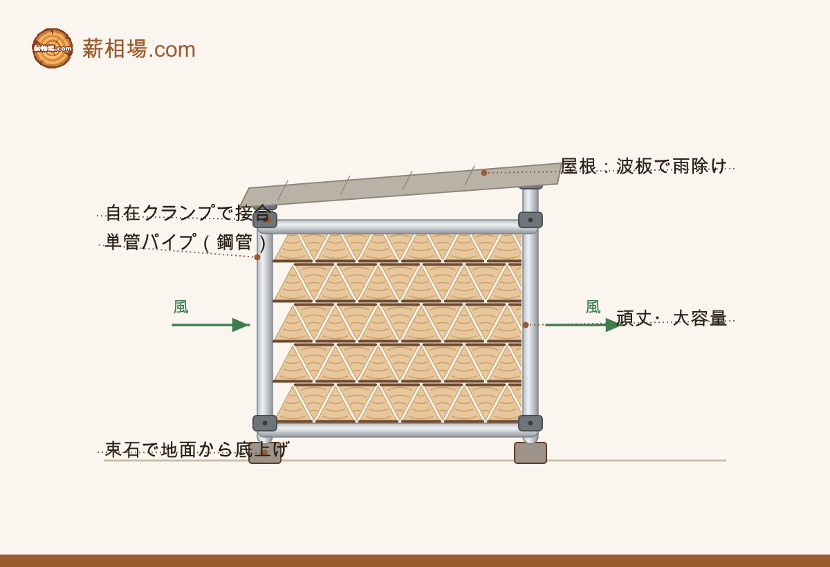 単管パイプの薪棚。自在クランプで組め、錆びにくく頑丈で大容量向き。