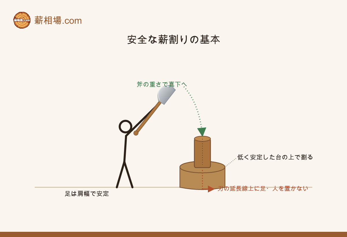 安全な薪割りの基本。低く安定した台の上で割り、刃の延長線上に足や体を置かない。