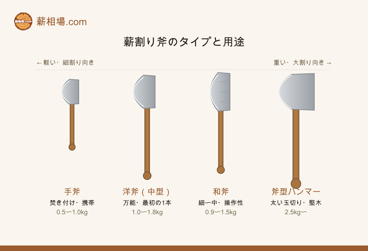 代表的な薪割り斧のタイプ。手斧・洋斧・和斧・斧型ハンマー（モール）で、重さと用途が変わる。
